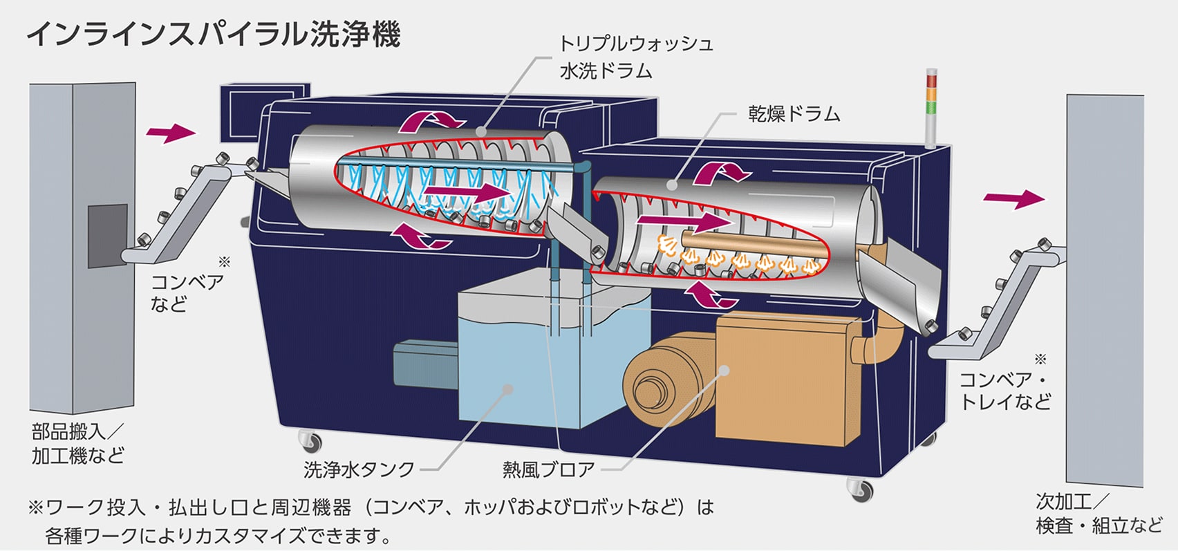 インラインスパイラル洗浄機の図
