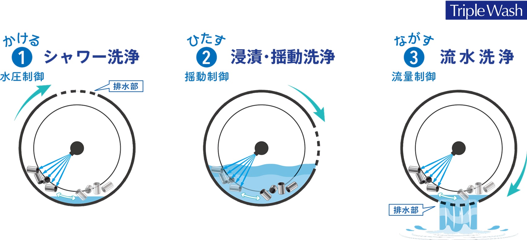 １シャワー洗浄、２浸漬・揺動洗浄、３流水洗浄