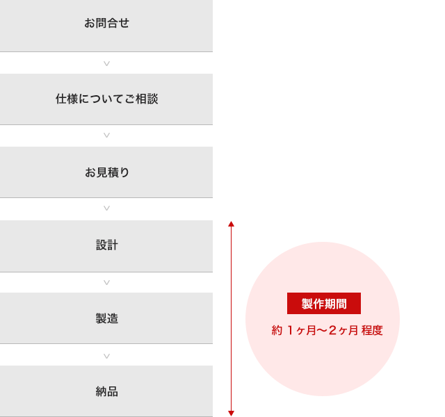 XYステージ導入までの流れ