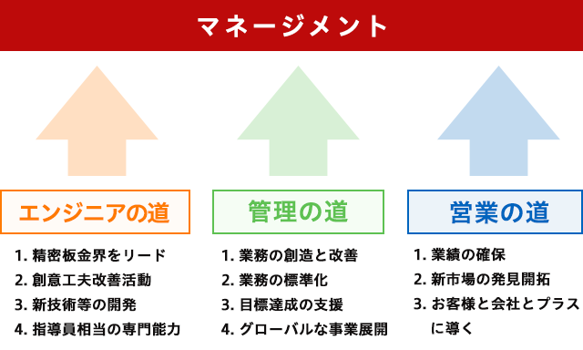 成長ステージイメージ図