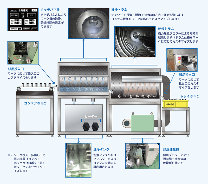 インラインスパイラル洗浄機機構